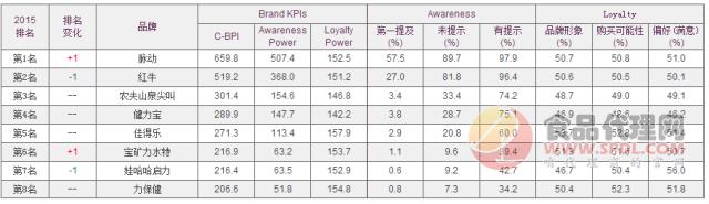 饮料细分品类最新排名,选品必看!