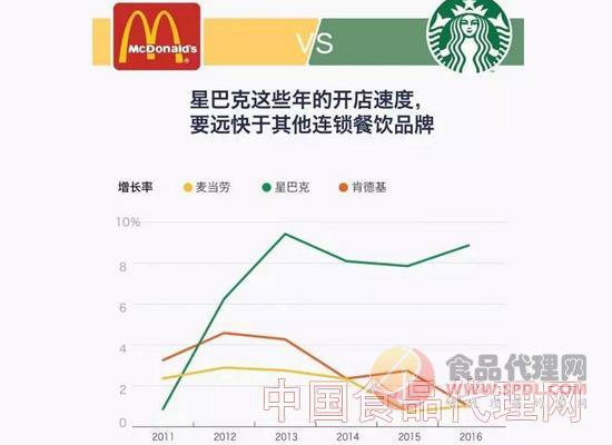 揭秘星巴克用30多年就超越了麦当劳