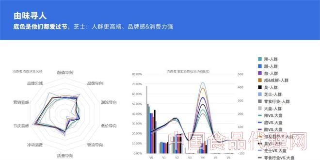 六种口味人群偏好 六种口味人群偏好