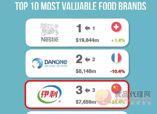 伊利入围2019年最有价值食品品牌50强榜单全球TOP3图片