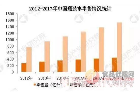 2012到2017年中国瓶装水零售情况统计